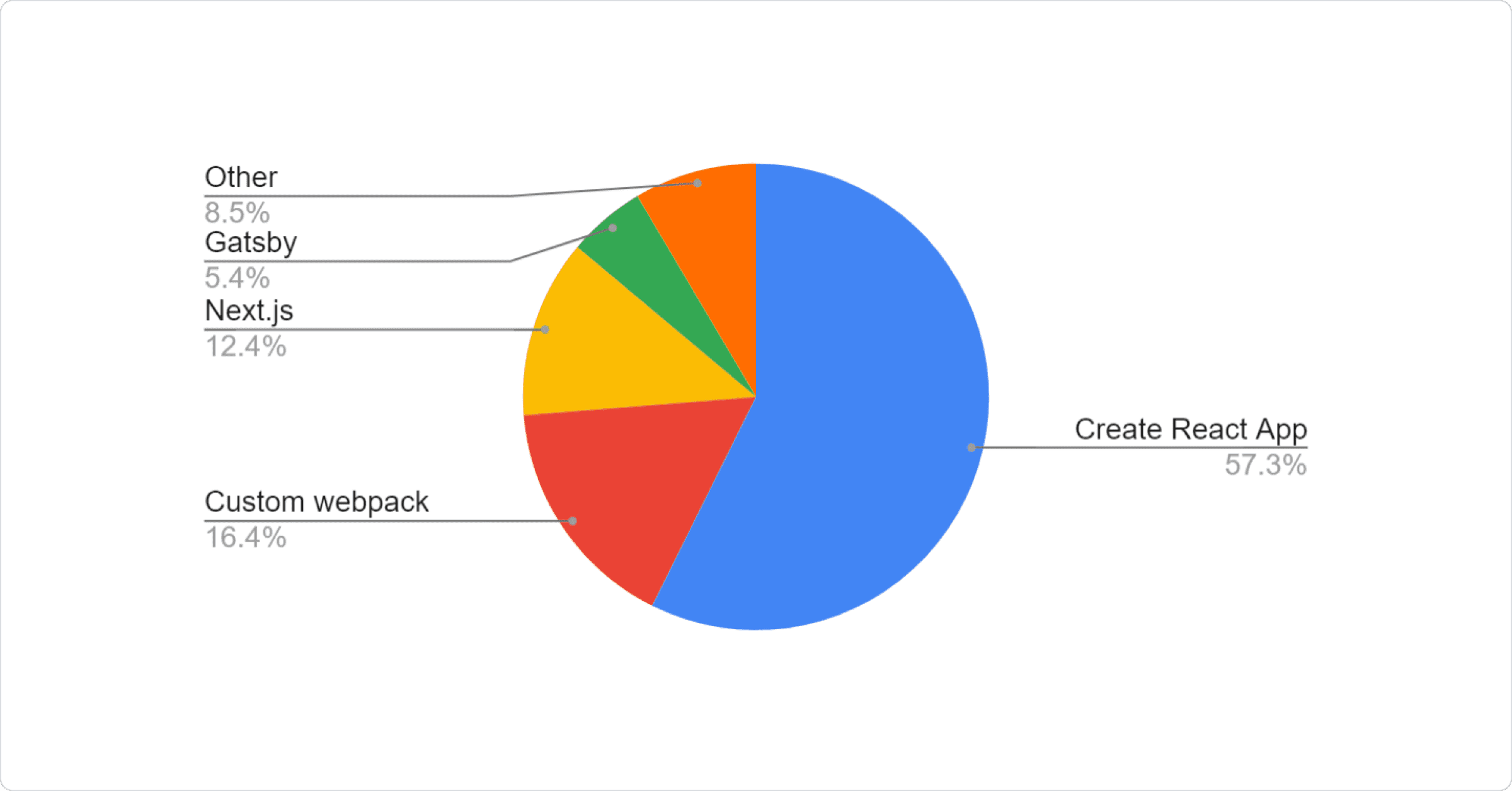 Pie chart: 57.34% Create React App, 16.40% Custom Webpack, 12.35% Next.js, 5.40% Gatsby, 8.51% Other.